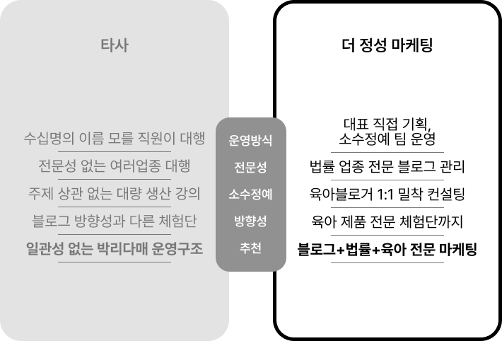 타사와 더 정성 마케팅 비교